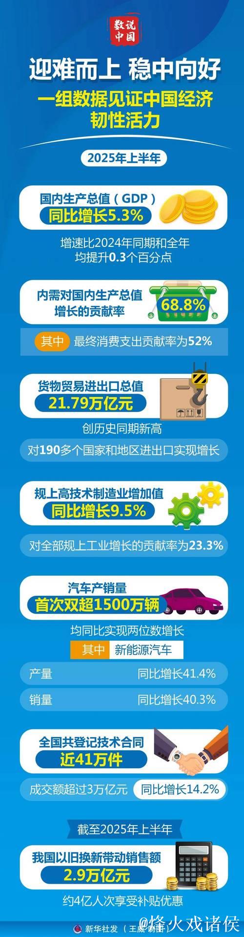 多项经济数据亮眼 彰显中国经济韧性与活力